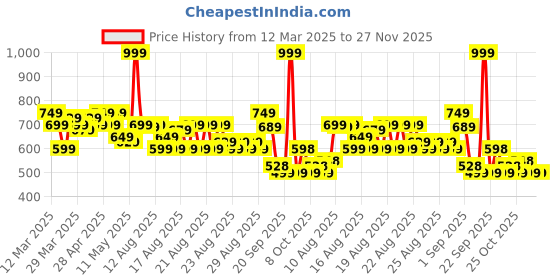 myntra.com MINI KLUB Boys Pack Of 3 Printed Jhabla Vests 26BBFV702 mini klub Price History Graph from 12 Mar 2025 to 27 Nov 2025