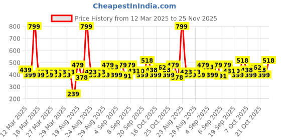 myntra.com MINI KLUB Boys Pack Of 3 Printed Jhabla Vests 99NUFV992-ON mini klub Price History Graph from 12 Mar 2025 to 25 Nov 2025