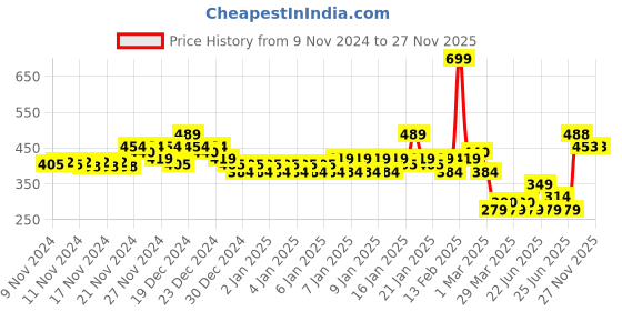 myntra.com MINI KLUB Boys Pack of 3 Printed Jhablas mini klub Price History Graph from 9 Nov 2024 to 26 Nov 2025