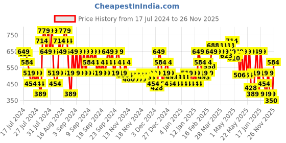 myntra.com MINI KLUB Boys Pack Of 3 Printed Organic Cotton Jogger mini klub Price History Graph from 17 Jul 2024 to 26 Nov 2025