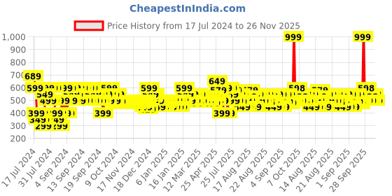 myntra.com MINI KLUB Boys Pack Of 3 Printed Pure Cotton Open-Front Innerwear Jhabla mini klub Price History Graph from 17 Jul 2024 to 26 Nov 2025
