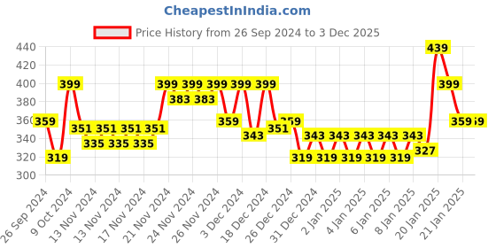 myntra.com MINI KLUB Boys Pack Of 3 Printed Pure Cotton Shorts mini klub Price History Graph from 26 Sep 2024 to 1 Dec 2025