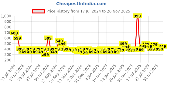 myntra.com MINI KLUB Boys Pack of 3 Printed Pure Cotton T-shirt mini klub Price History Graph from 17 Jul 2024 to 26 Nov 2025
