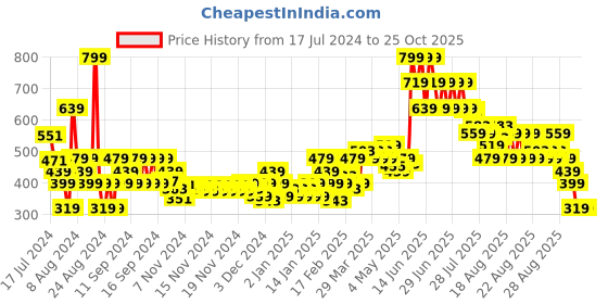 myntra.com MINI KLUB Boys Pack Of 3 Printed Pure Cotton T-shirt mini klub Price History Graph from 17 Jul 2024 to 24 Oct 2025