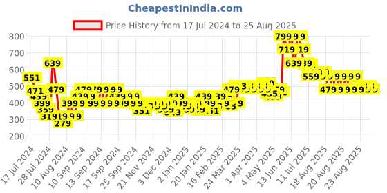 myntra.com MINI KLUB Boys Pack Of 3 Printed Pure Cotton T-shirt mini klub Price History Graph from 17 Jul 2024 to 25 Aug 2025