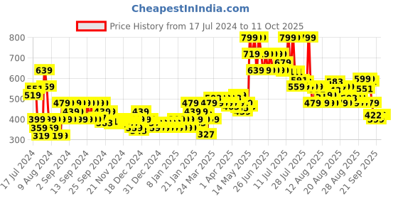myntra.com MINI KLUB Boys Pack of 3 Printed Pure Cotton Track Pants mini klub Price History Graph from 17 Jul 2024 to 4 Oct 2025