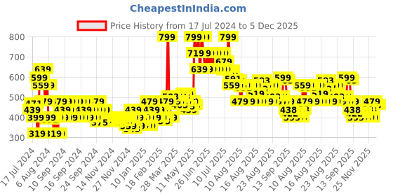 myntra.com MINI KLUB Boys Pack of 3 Printed Pure Cotton Track Pants mini klub Price History Graph from 17 Jul 2024 to 5 Dec 2025