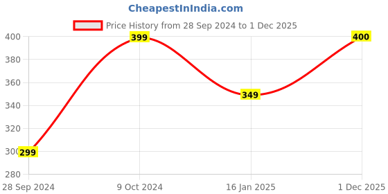 myntra.com MINI KLUB Boys Pack Of 3 Printed Pure Cotton Track Pants mini klub Price History Graph from 28 Sep 2024 to 30 Nov 2025