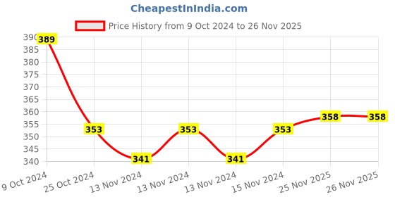 myntra.com MINI KLUB Boys Pack of 3 Printed Regular Fit Regular Shorts mini klub Price History Graph from 9 Oct 2024 to 26 Nov 2025