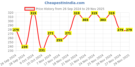 myntra.com MINI KLUB Boys Pack Of 3 Printed Regular Fit Shorts mini klub Price History Graph from 26 Sep 2024 to 29 Nov 2025