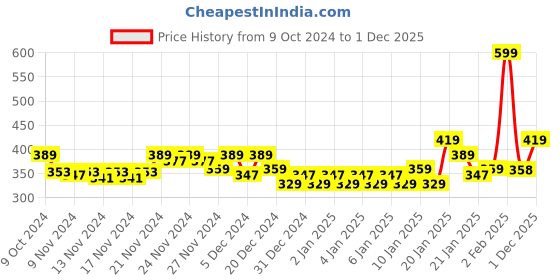 myntra.com MINI KLUB Boys Pack Of 3 Printed Regular Fit Shorts mini klub Price History Graph from 9 Oct 2024 to 30 Nov 2025