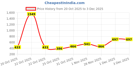 myntra.com MINI KLUB Boys Pack Of 3 Printed Regular Fit Track Pants mini klub Price History Graph from 20 Oct 2025 to 3 Dec 2025