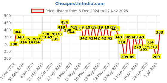 myntra.com MINI KLUB Boys Pack Of 3 Printed Round Neck Pure Cotton T-shirt mini klub Price History Graph from 5 Dec 2024 to 27 Nov 2025
