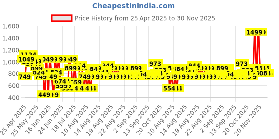 myntra.com MINI KLUB Boys Pack of 3 Printed Sleepsuit mini klub Price History Graph from 25 Apr 2025 to 30 Nov 2025