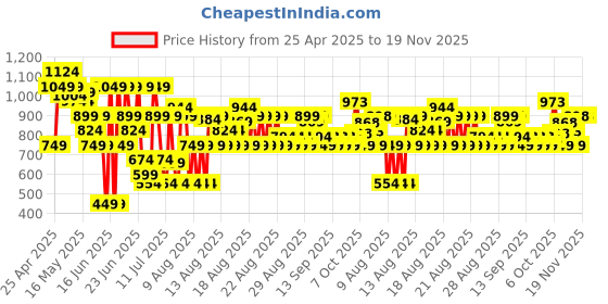 myntra.com MINI KLUB Boys Pack of 3 Printed Sleepsuit mini klub Price History Graph from 25 Apr 2025 to 18 Nov 2025