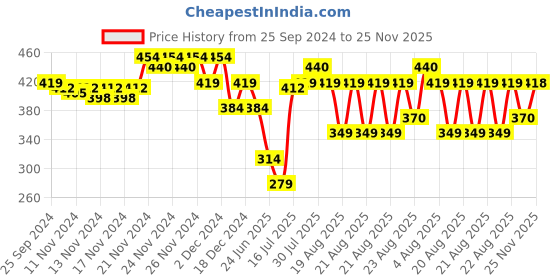 myntra.com MINI KLUB Boys Pack of 3 Printed T-shirt mini klub Price History Graph from 25 Sep 2024 to 25 Nov 2025