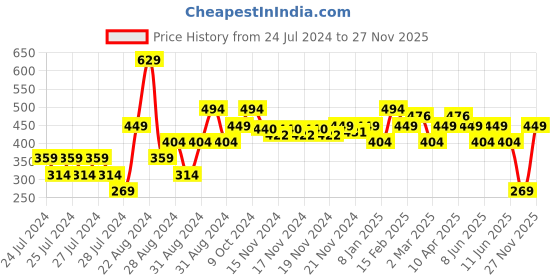 myntra.com MINI KLUB Boys Pack Of 3 Printed T-shirts mini klub Price History Graph from 24 Jul 2024 to 27 Nov 2025