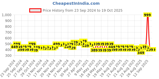 myntra.com MINI KLUB Boys Pack Of 3 Printed T-shirts mini klub Price History Graph from 23 Sep 2024 to 19 Oct 2025