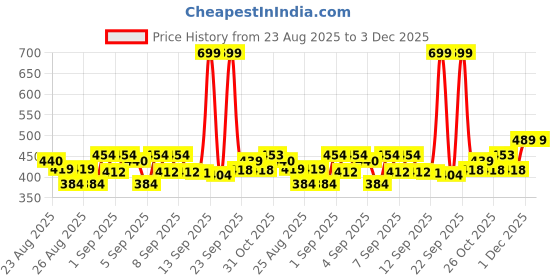 myntra.com MINI KLUB Boys Pack Of 3 Pure Cotton Jhablas mini klub Price History Graph from 23 Aug 2025 to 3 Dec 2025