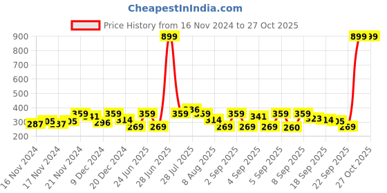 myntra.com MINI KLUB Boys Pack of 3 Pure Cotton Printed Shorts mini klub Price History Graph from 16 Nov 2024 to 27 Oct 2025