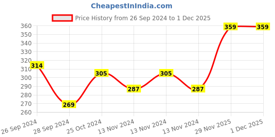 myntra.com MINI KLUB Boys Pack of 3 Pure Cotton Shorts mini klub Price History Graph from 26 Sep 2024 to 30 Nov 2025