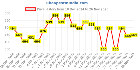 myntra.com MINI KLUB Boys Pack of 3 Pure Cotton T-shirts mini klub Price History Graph from 18 Dec 2024 to 26 Nov 2025
