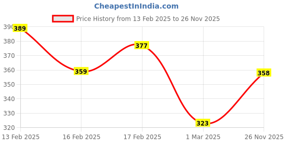 myntra.com MINI KLUB Boys Pack Of 3 Regular Fit Regular Shorts mini klub Price History Graph from 13 Feb 2025 to 26 Nov 2025