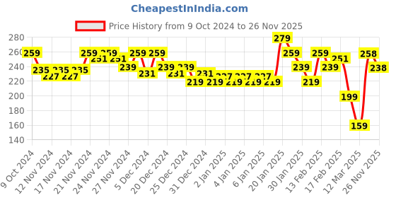 myntra.com MINI KLUB Boys Pack Of 3 Seamless Basic Briefs 94IFBBF1286 mini klub Price History Graph from 9 Oct 2024 to 25 Nov 2025