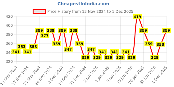 myntra.com MINI KLUB Boys Pack of 3 Solid Regular Shorts mini klub Price History Graph from 13 Nov 2024 to 1 Dec 2025