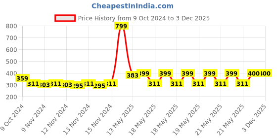 myntra.com MINI KLUB Boys Pack Of 3 Solid Track Pants mini klub Price History Graph from 9 Oct 2024 to 3 Dec 2025