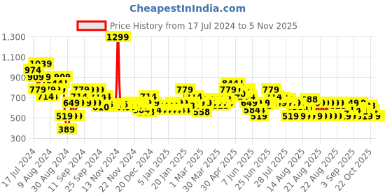myntra.com MINI KLUB Boys Pack Of 3 Striped Applique Cotton T-shirt mini klub Price History Graph from 17 Jul 2024 to 2 Nov 2025