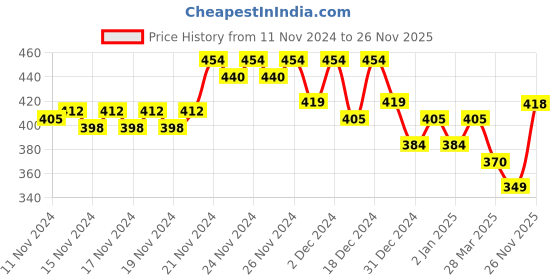 myntra.com MINI KLUB Boys Pack of Three Multicoloured Printed Round Neck Pure Cotton T-shirt mini klub Price History Graph from 11 Nov 2024 to 26 Nov 2025