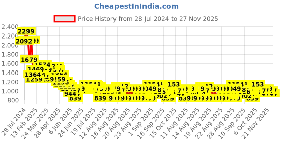 myntra.com MINI KLUB Boys Padded Jacket mini klub Price History Graph from 28 Jul 2024 to 27 Nov 2025