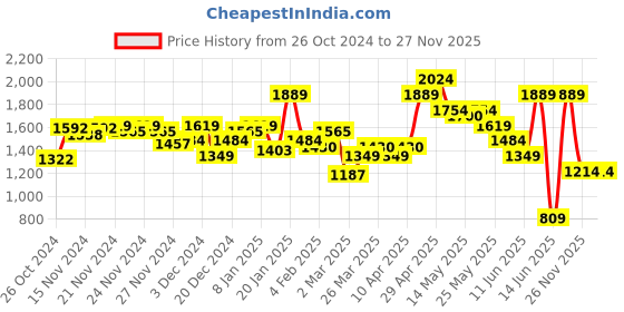 myntra.com MINI KLUB Boys Peach-Coloured & Grey Shirt with Trousers & Waistcoat mini klub Price History Graph from 26 Oct 2024 to 26 Nov 2025