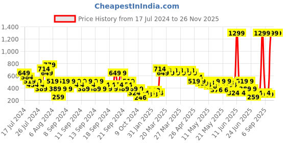 myntra.com MINI KLUB Boys Peach-Coloured Grey Lightweight Open Front Jacket mini klub Price History Graph from 17 Jul 2024 to 26 Nov 2025