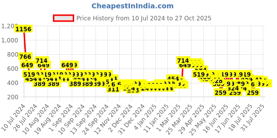 myntra.com MINI KLUB Boys Peach Lightweight Hooded Jacket mini klub Price History Graph from 10 Jul 2024 to 27 Oct 2025