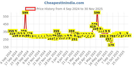 myntra.com MINI KLUB Boys Peach Mid-Rise Regular Shorts mini klub Price History Graph from 4 Sep 2024 to 30 Nov 2025
