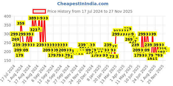 myntra.com MINI KLUB Boys Peach White Printed Mandarin Collar Cotton Pure Cotton T-shirt mini klub Price History Graph from 17 Jul 2024 to 25 Nov 2025