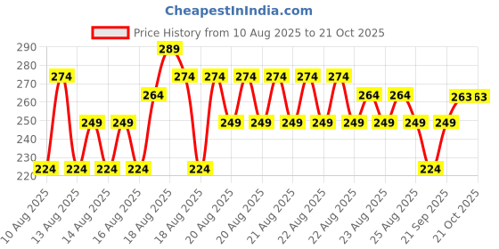 myntra.com MINI KLUB Boys Perforations Lace-Ups Brogues mini klub Price History Graph from 10 Aug 2025 to 20 Oct 2025
