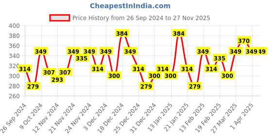 myntra.com MINI KLUB Boys Pink Printed Regular Fit Regular Shorts mini klub Price History Graph from 26 Sep 2024 to 27 Nov 2025