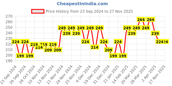 myntra.com MINI KLUB Boys Pink Typography Printed Applique T-shirt mini klub Price History Graph from 23 Sep 2024 to 26 Nov 2025