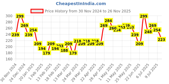 myntra.com MINI KLUB Boys Pockets T-shirt mini klub Price History Graph from 30 Nov 2024 to 26 Nov 2025
