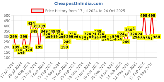 myntra.com MINI KLUB Boys Polo Collar Cotton T-shirt mini klub Price History Graph from 17 Jul 2024 to 24 Oct 2025