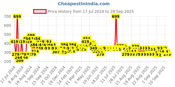 myntra.com MINI KLUB Boys Polo Collar Pure Cotton T-shirt mini klub Price History Graph from 17 Jul 2024 to 28 Sep 2025