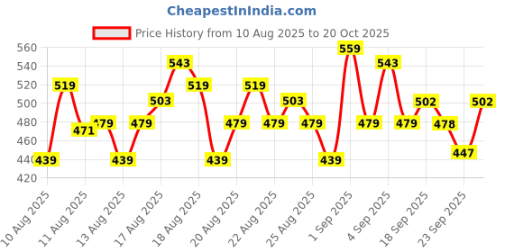 myntra.com MINI KLUB Boys Printed & Striped Round Toe Espadrilles mini klub Price History Graph from 10 Aug 2025 to 20 Oct 2025