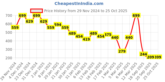 myntra.com MINI KLUB Boys Printed Applique T-shirt mini klub Price History Graph from 29 Nov 2024 to 24 Oct 2025