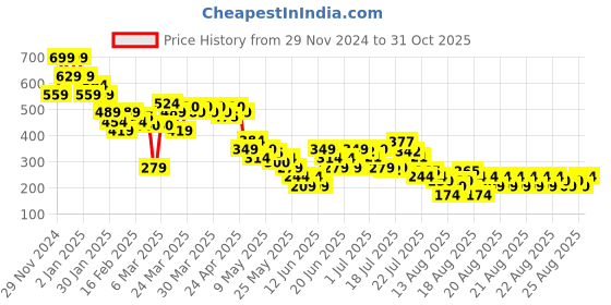 myntra.com MINI KLUB Boys Printed Applique T-shirt mini klub Price History Graph from 29 Nov 2024 to 31 Oct 2025
