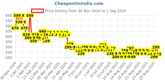 myntra.com MINI KLUB Boys Printed Applique T-shirt mini klub Price History Graph from 30 Nov 2024 to 1 Sep 2025