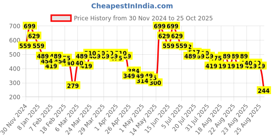 myntra.com MINI KLUB Boys Printed Applique T-shirt mini klub Price History Graph from 30 Nov 2024 to 25 Oct 2025