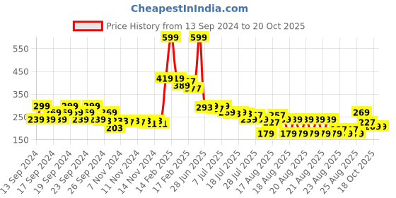 myntra.com MINI KLUB Boys Printed Applique T-shirt mini klub Price History Graph from 13 Sep 2024 to 20 Oct 2025
